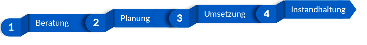 Beratung - Planung - Umsetzung - Instandhaltung